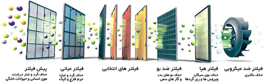 فیلتر هپا