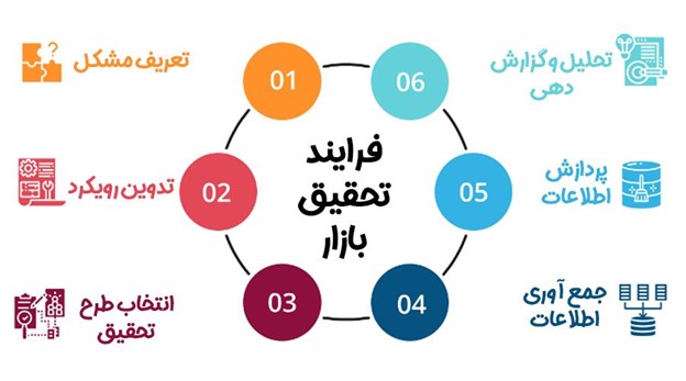 تحقیقات بازار پیش از شروع کار