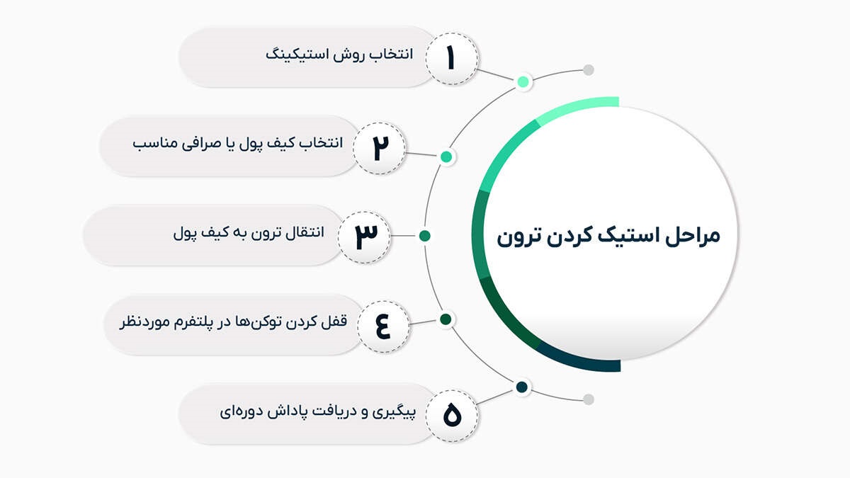 چگونه ترون را استیک کنیم