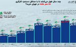 شکاف دستمزد و قیمت مسکن در پایتخت؛ نیم‌قرن انتظار برای خرید 50 متر خانه+ ایمفوگرافیک