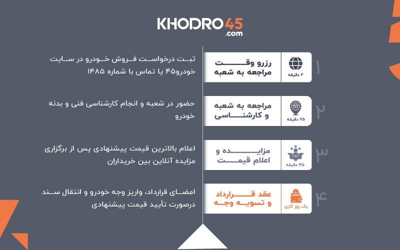 افتتاح شعبه دماوند خودرو۴۵؛ فروش خودرو بدون دغدغه در شرق تهران
