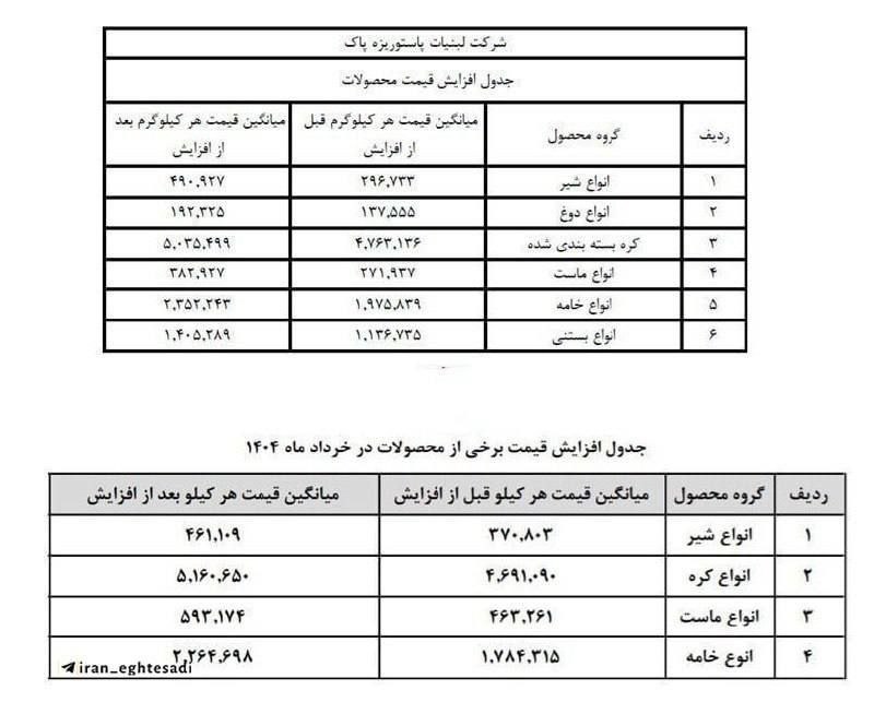 لبنیات دوباره گران شد لبنیات دوباره گران شد