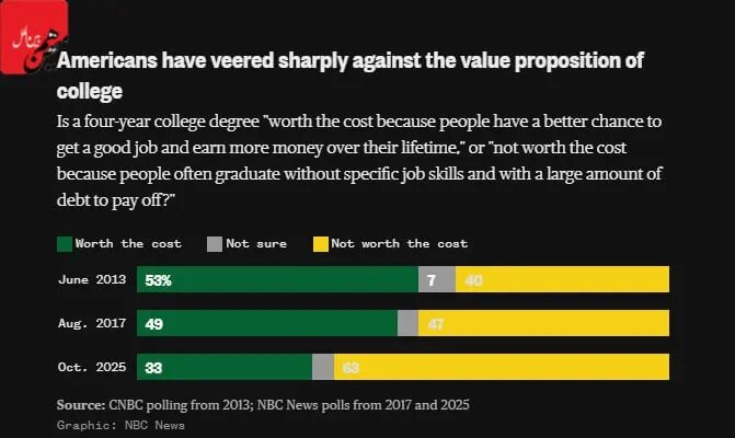 مردم امریکا هم دیگر مدرک گرا نیستند/ فقط 30درص آنها می گویند تحصیلات دانشگاهی به درد می خورد