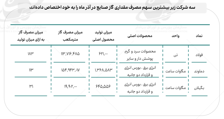 افزایش ۶۶ درصدی نرخ گاز چه بر سر صنایع میآورد؟ افزایش ۶۶ درصدی نرخ گاز چه بر سر صنایع میآورد؟