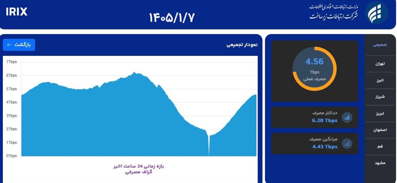 بررسی ترافیک مصرفی کاربران در روزهای قطعی اینترنت/ مصرف دیتا به ۴.۵ ترابیت هم نرسید بررسی ترافیک مصرفی کاربران در روزهای قطعی اینترنت/ مصرف دیتا به ۴.۵ ترابیت هم نرسید
