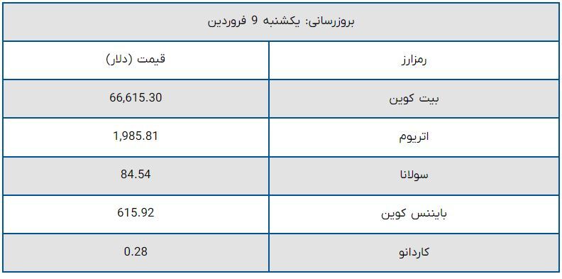 قیمت بیت کوین و ارز‌های دیجیتال امروز یکشنبه ۹ فروردین ۱۴۰۵ + جدول