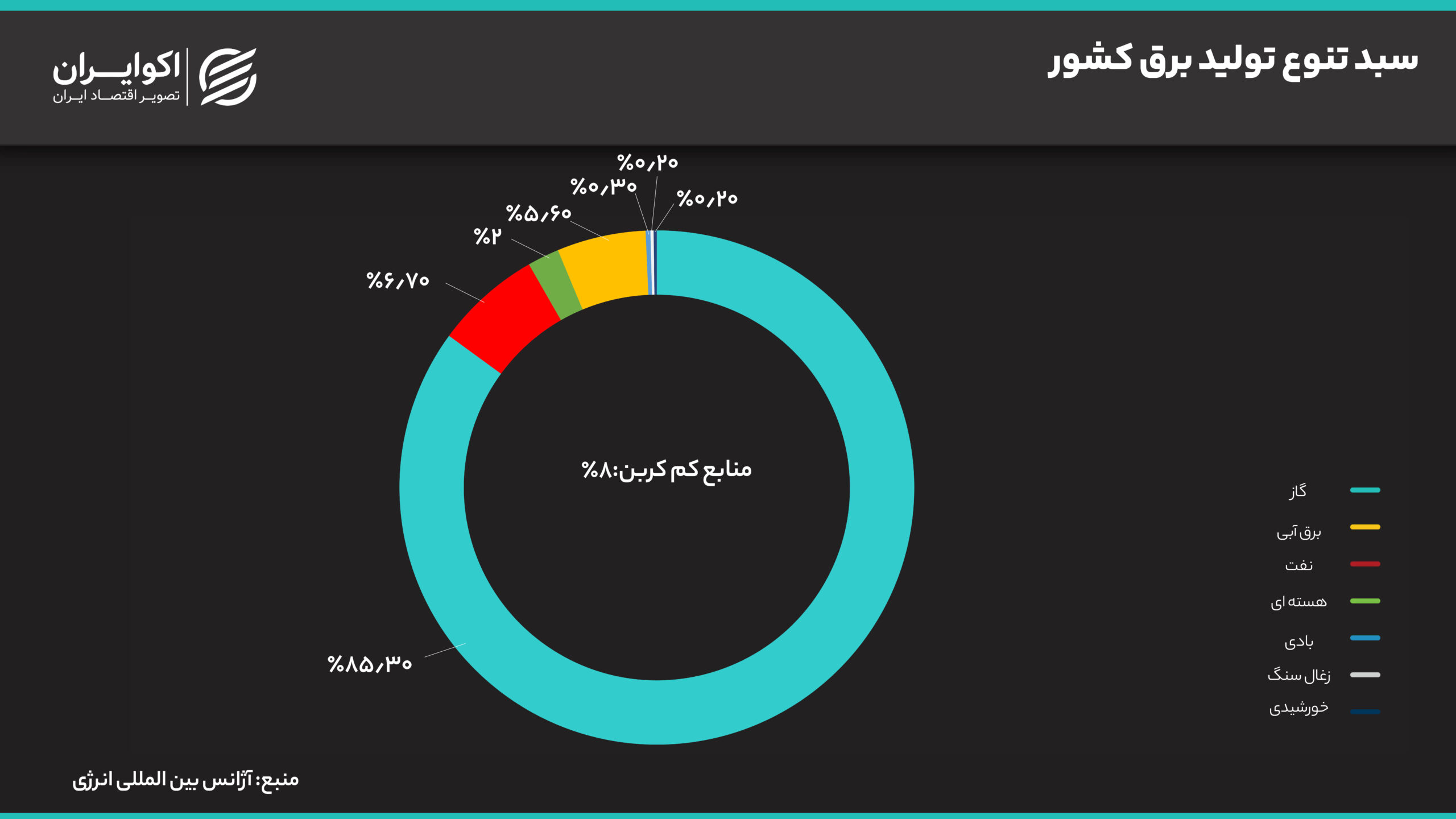 سبد تنوع تولید برق کشور