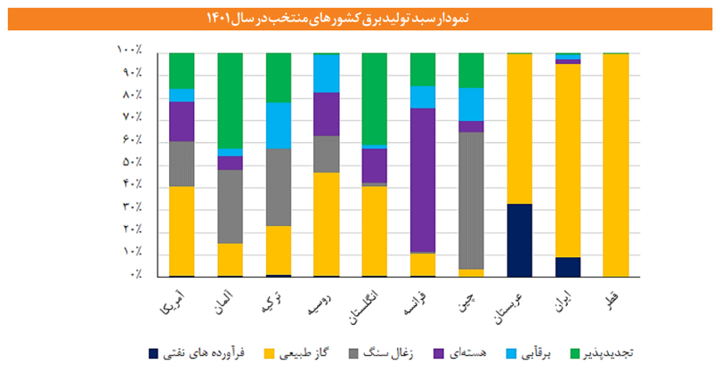 سبد تولید برق