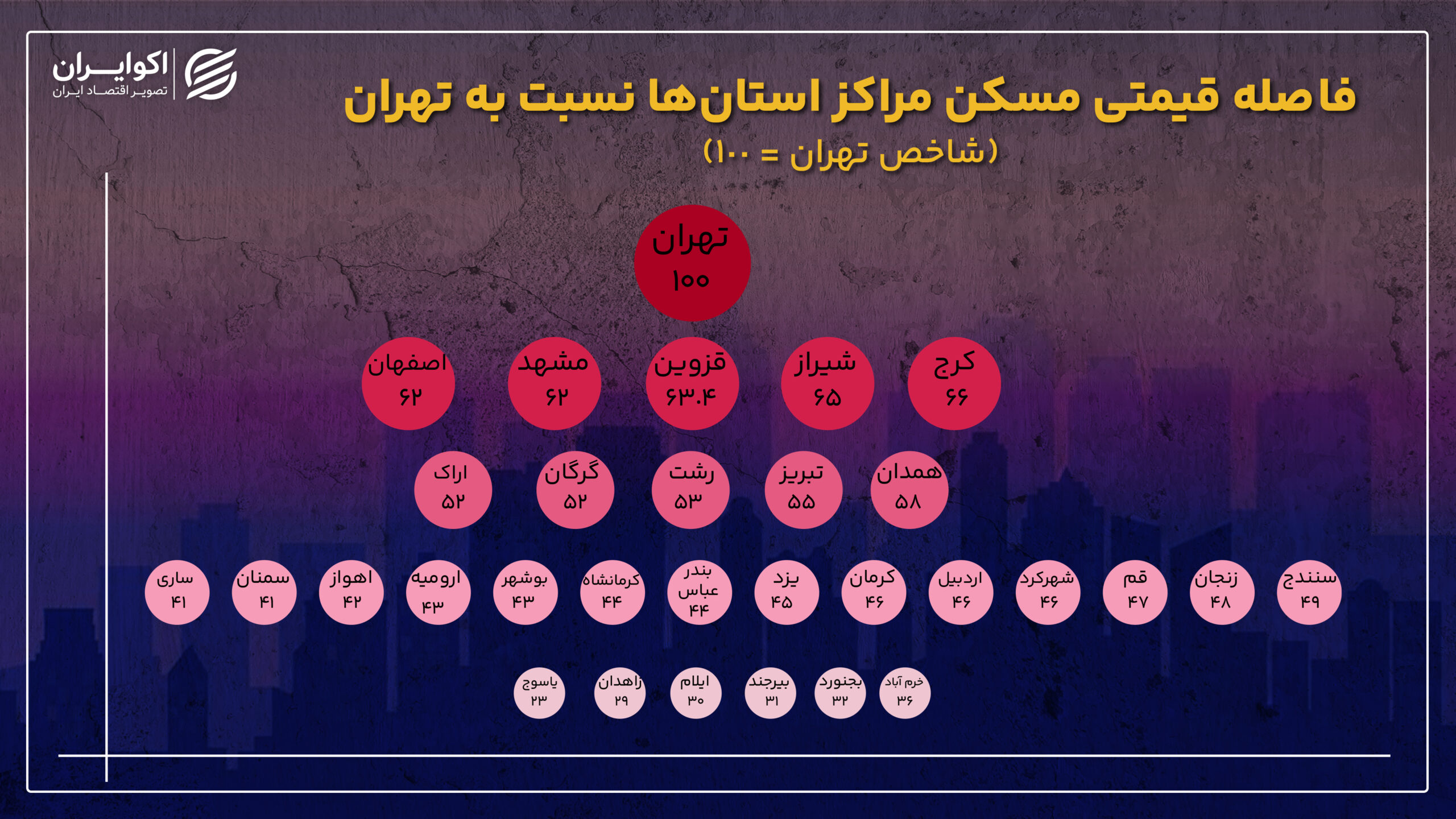 نمودار_انحراف_قیمت_مسکن_مراکز_استان‌ها_از_سطح_تهران_شاخص_تهران__