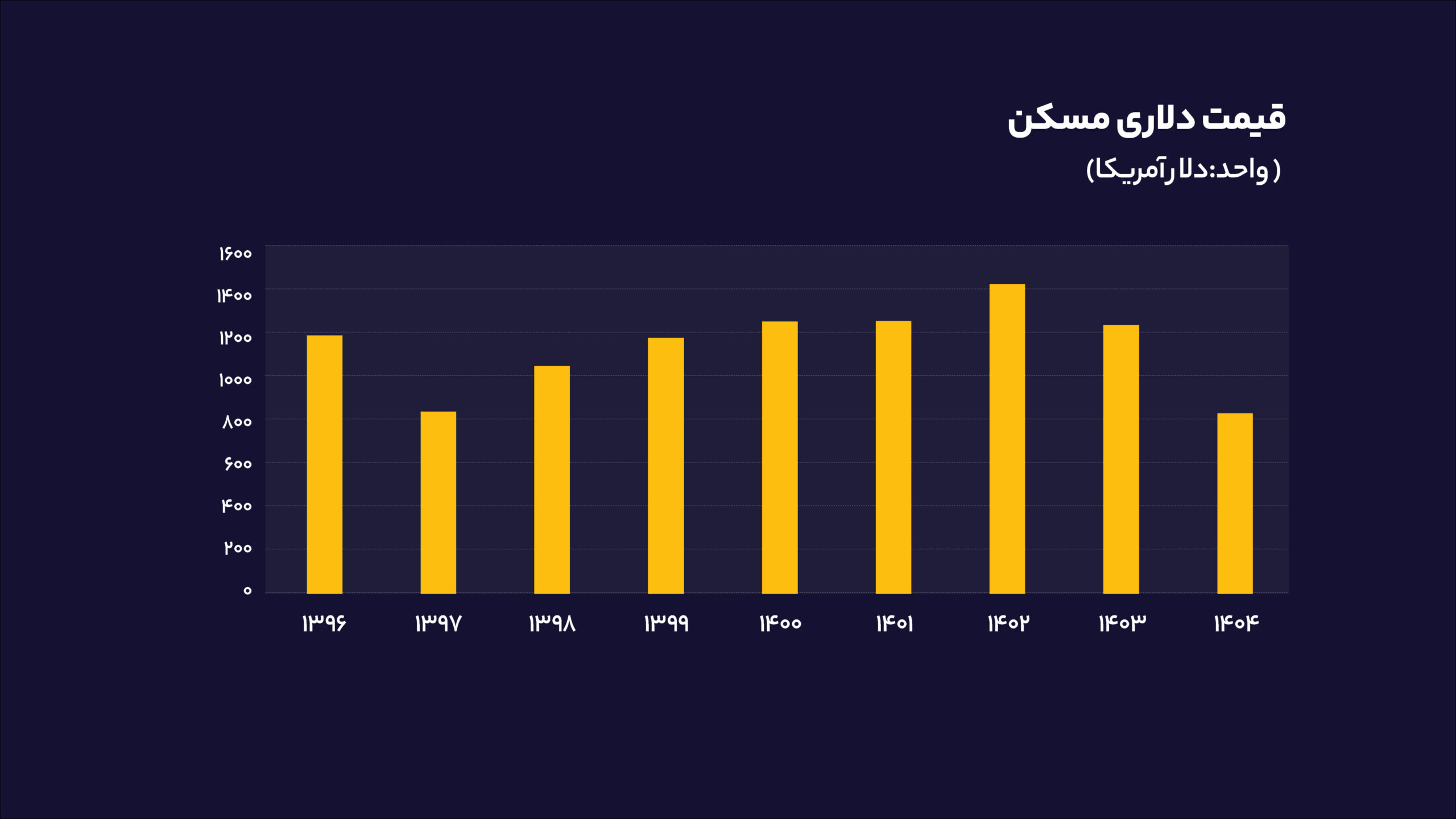 کف قیمت دلاری مسکن کجاست؟ 3