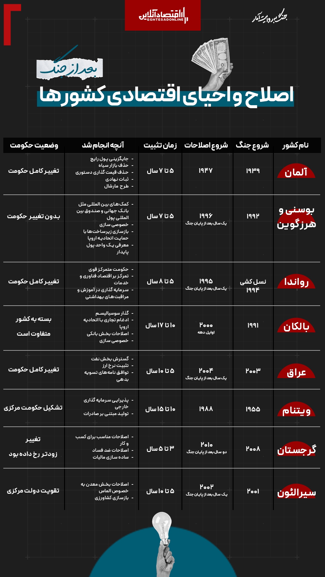 ۸ جنگ، ۸ تجربه؛ اقتصاد‌ها چگونه پس از جنگ احیا شدند؟