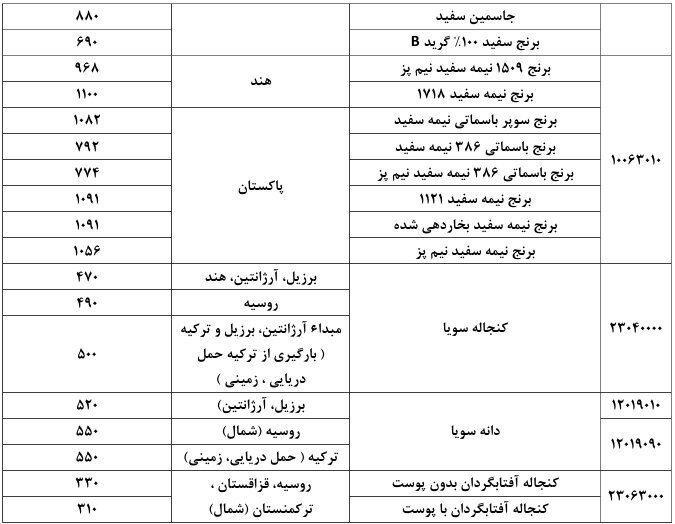 تصمیم تازه برای واردات کالاهای اساسی/ سقف ارزی برنج، کنجاله و دانههای روغنی اعلام شد تصمیم تازه برای واردات کالاهای اساسی/ سقف ارزی برنج، کنجاله و دانههای روغنی اعلام شد