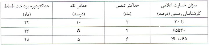 جزئیات حمایت ۱۰ بندی از تولید؛ از امهال بدهی تا تامین زمین