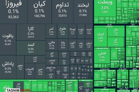 رشد 83 هزار واحدی شاخص و ورود 6.3 همت پول خرد در معاملات امروز