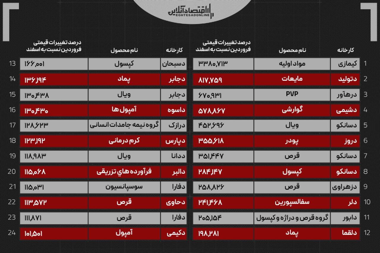 جهش ۳۳۸۰ درصدی قیمت دارو؛ آمارها چه می‌گویند؟