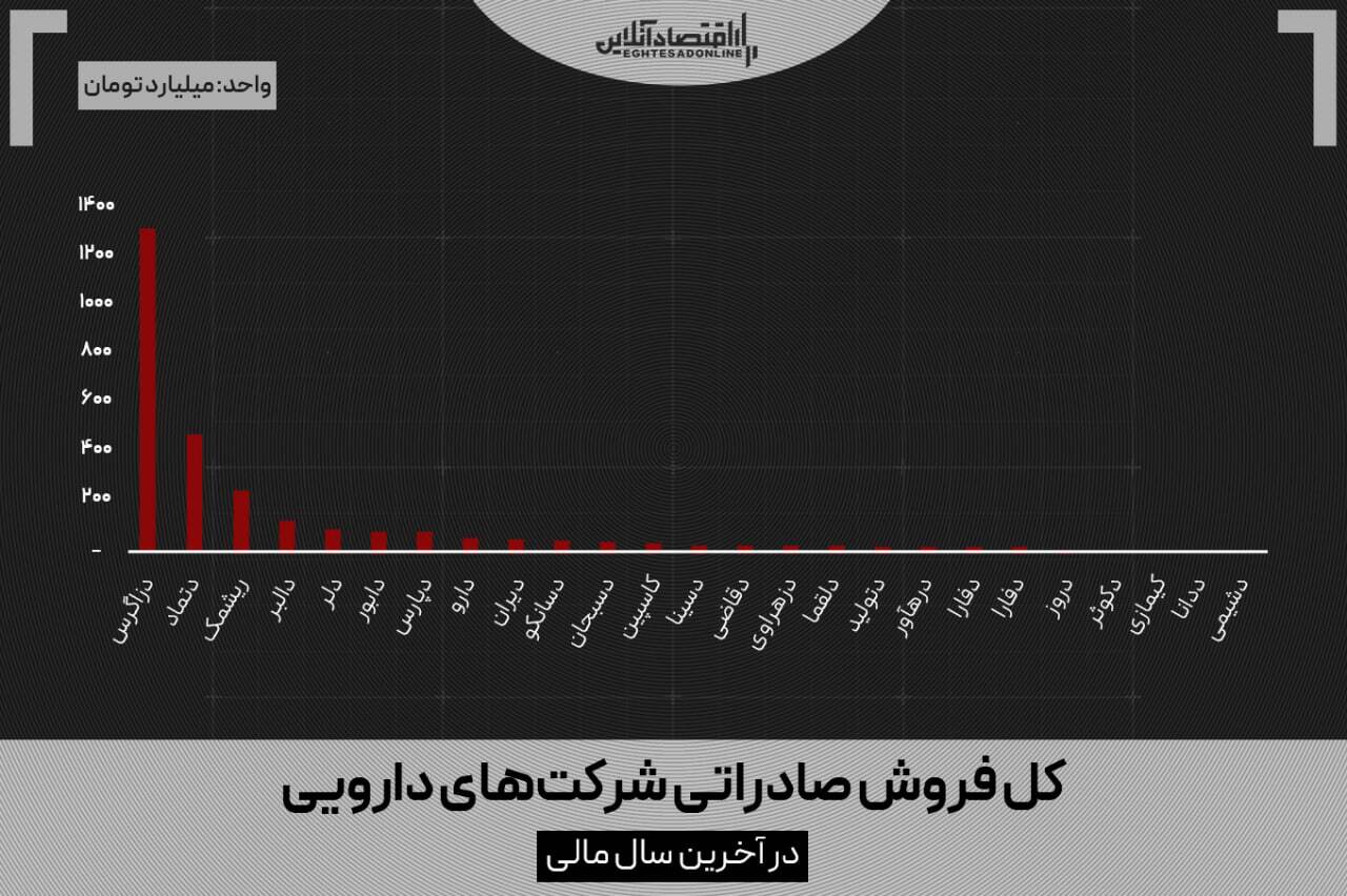 جهش ۳۳۸۰ درصدی قیمت دارو؛ آمارها چه می‌گویند؟