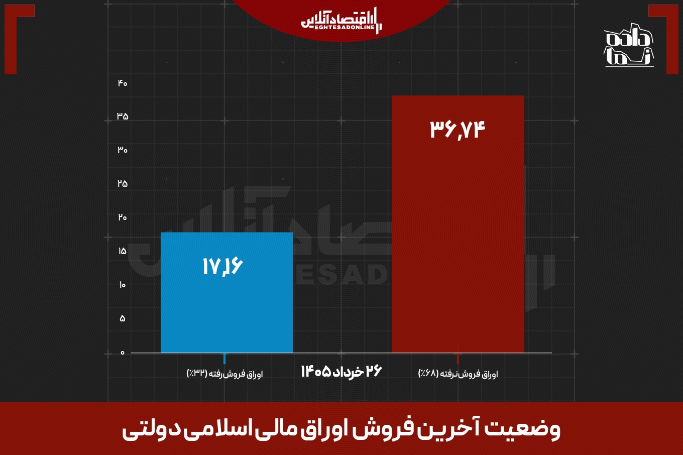 رقیب جدید دلار و طلا | سرمایه ها تغییر مسیر میدهند؟