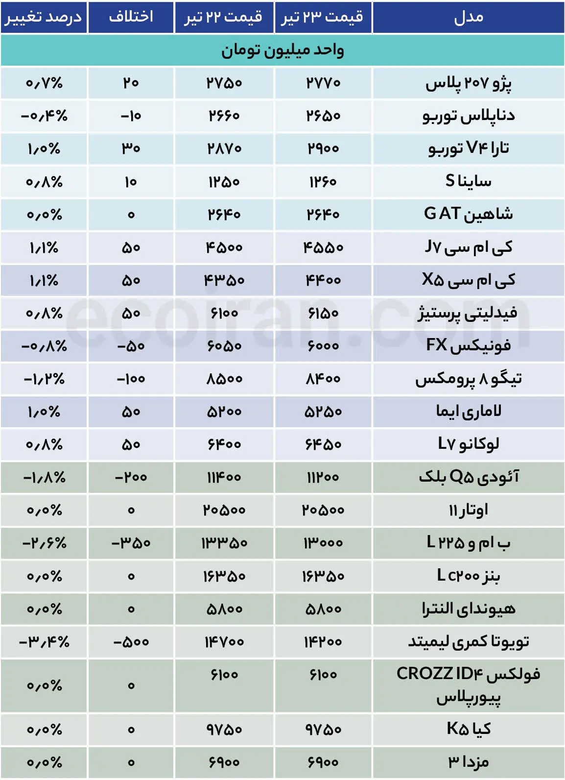 ناقوس جنگ خریداران را به بازار خودرو برگرداند / بازار در انتظار چه چیزی است؟+ جدول قیمت جدول قیمت خودرو (7)