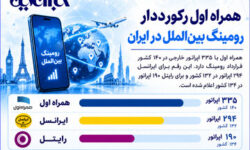 همراه اول رکورددار رومینگ بین‌الملل در ایران